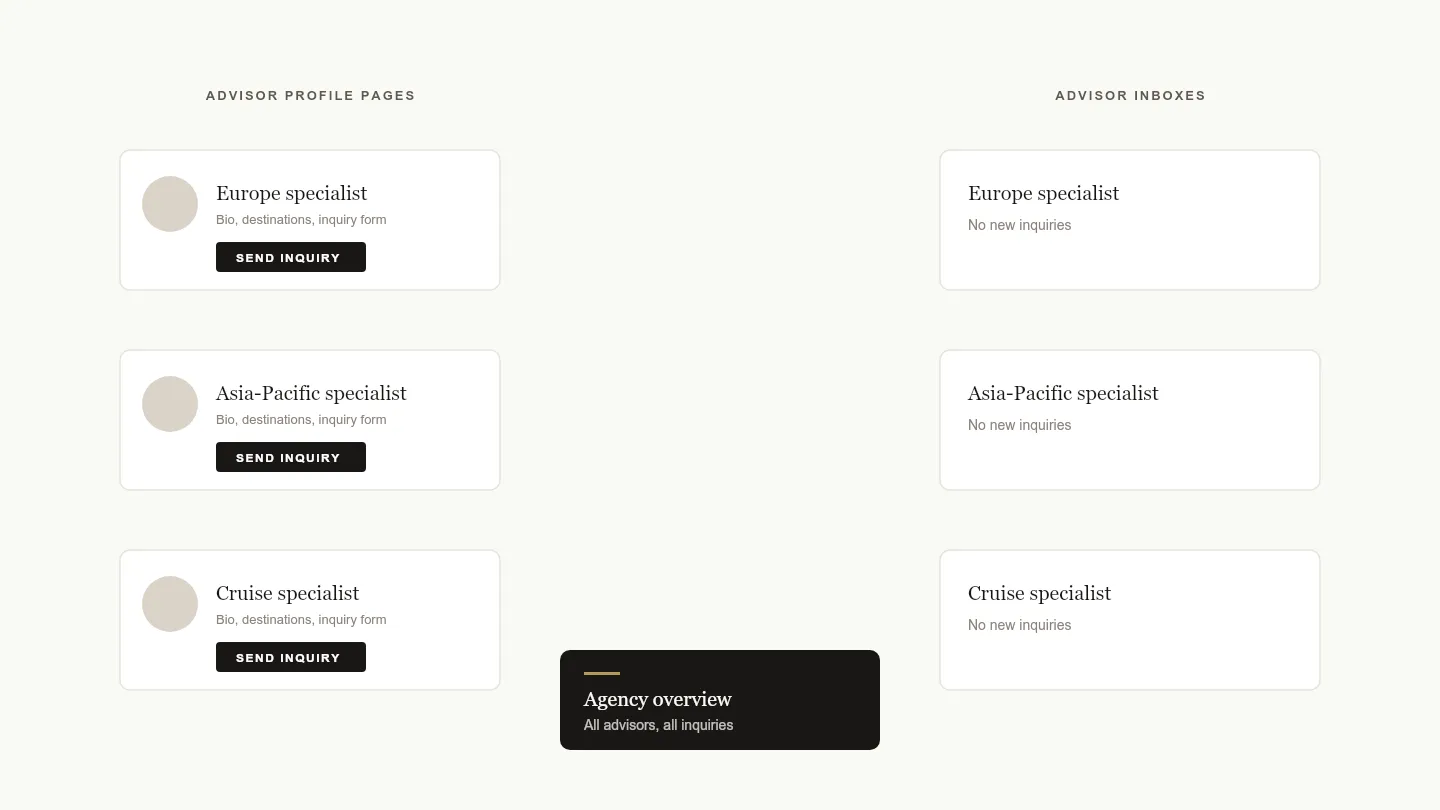 Animated diagram: an inquiry sent from one advisor profile page travels to that advisor inbox, and the agency overview shows it too