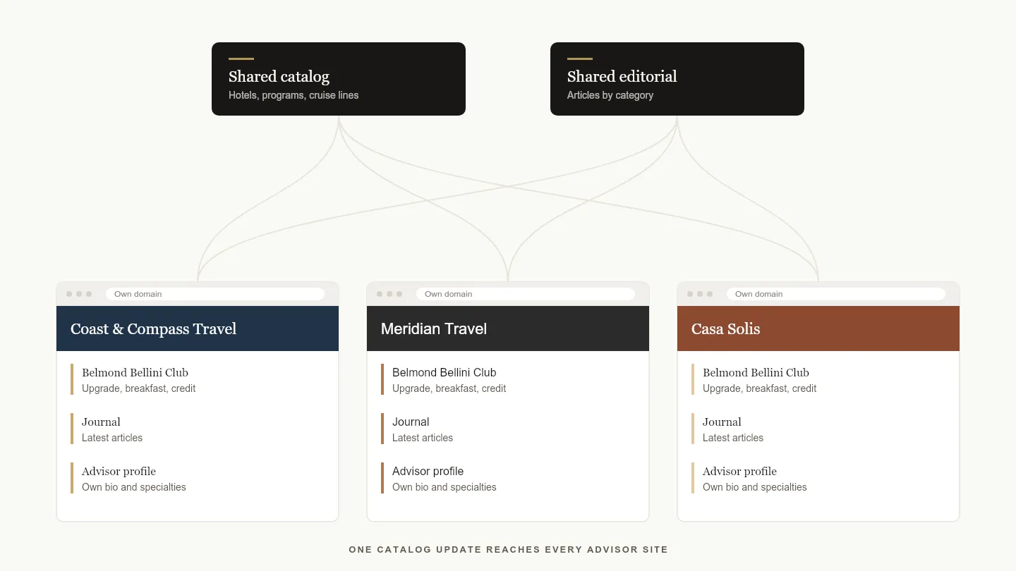 Animated diagram: a change in the shared catalog and a new article in the shared editorial both travel to three differently branded advisor sites, each on its own domain